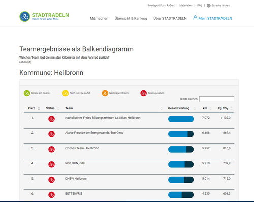 Ranking Stadtradeln Heilbronn
